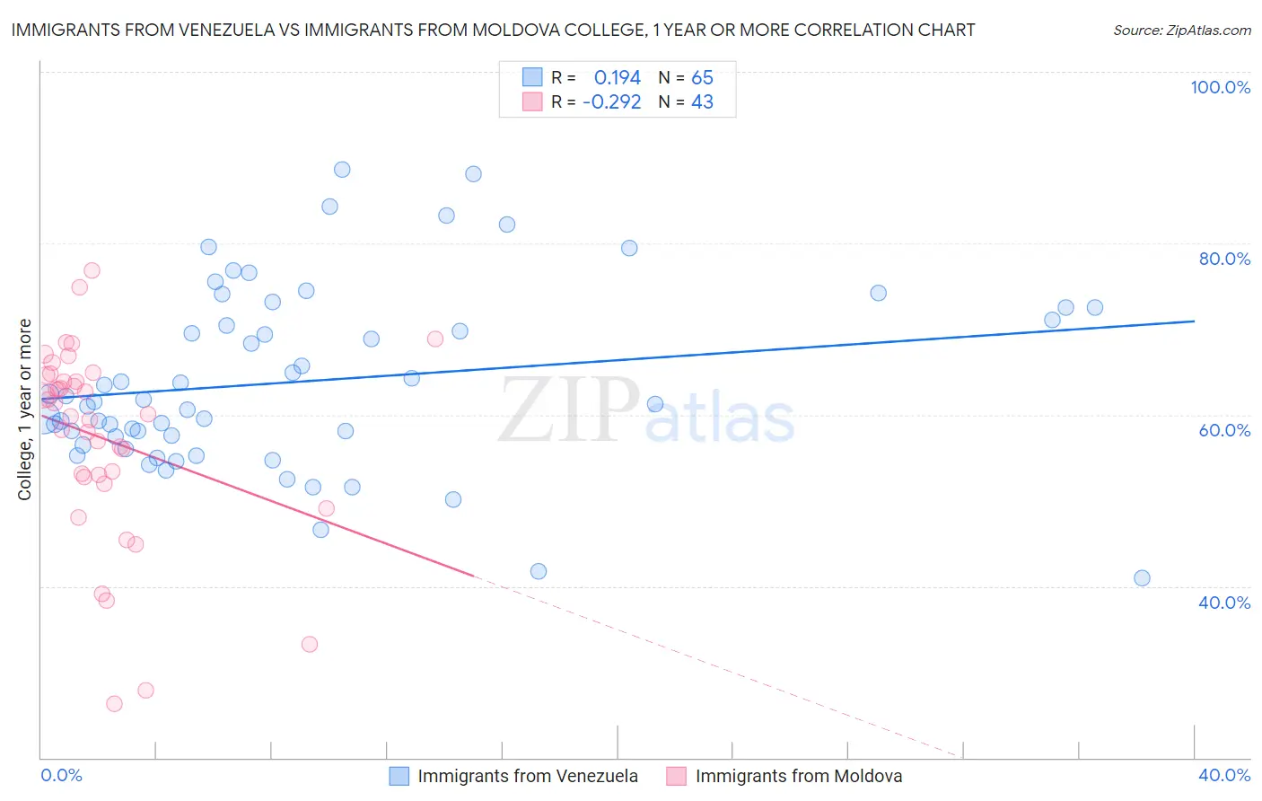 Immigrants from Venezuela vs Immigrants from Moldova College, 1 year or more