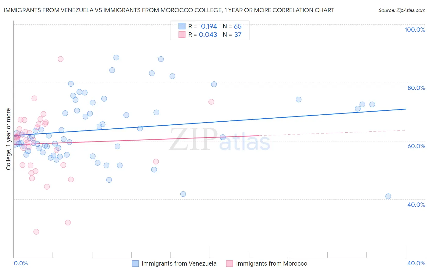 Immigrants from Venezuela vs Immigrants from Morocco College, 1 year or more