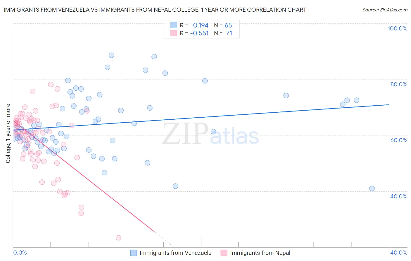 Immigrants from Venezuela vs Immigrants from Nepal College, 1 year or more