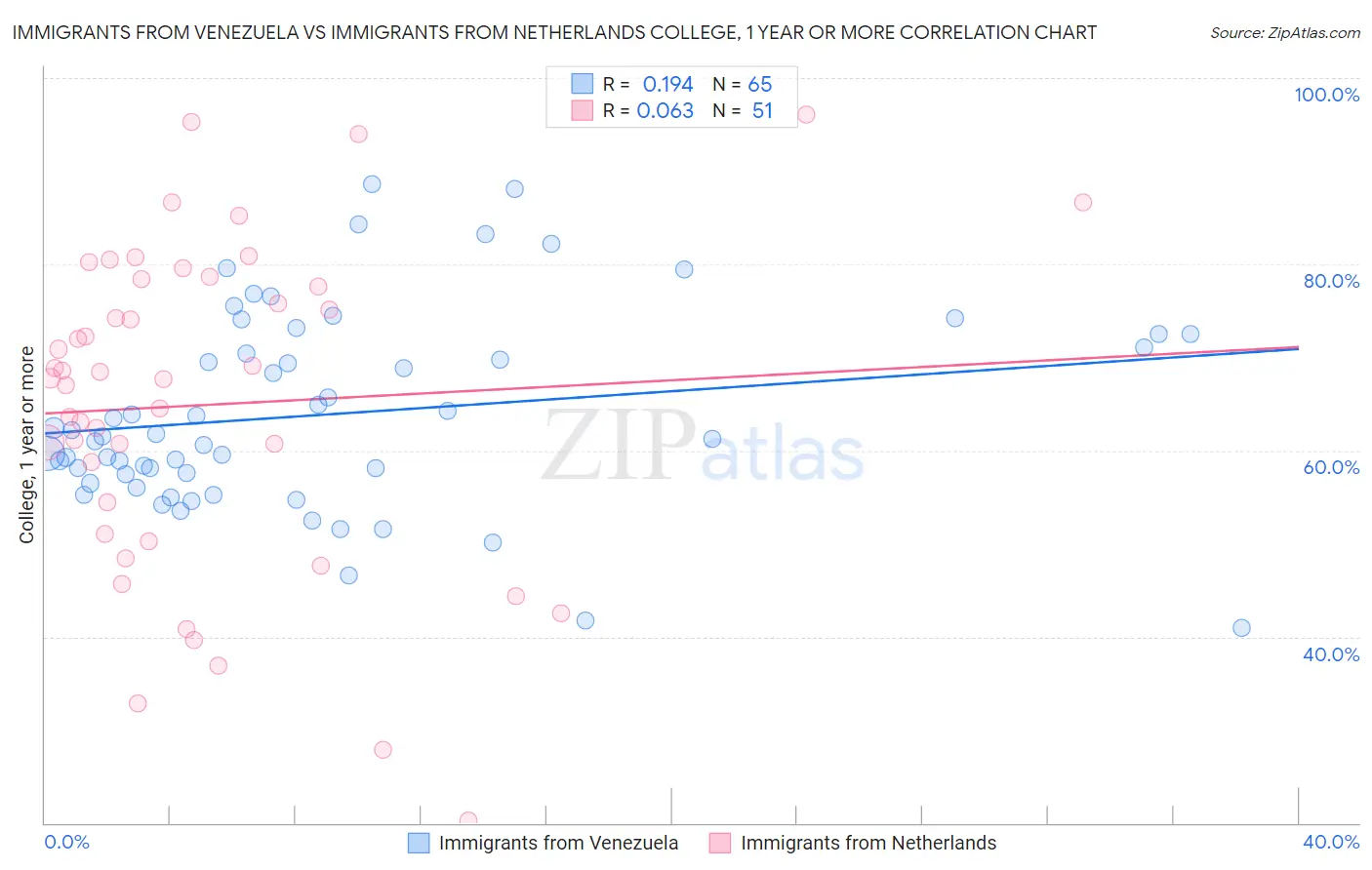 Immigrants from Venezuela vs Immigrants from Netherlands College, 1 year or more