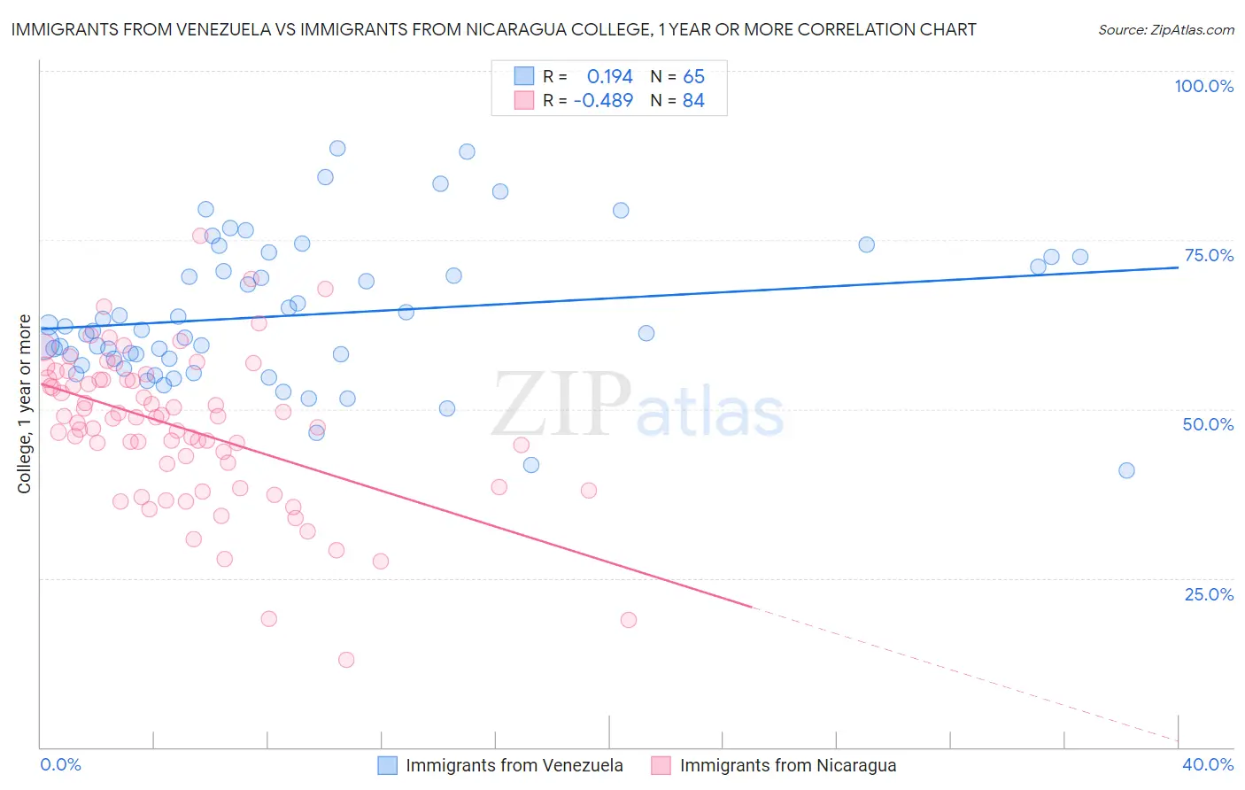 Immigrants from Venezuela vs Immigrants from Nicaragua College, 1 year or more