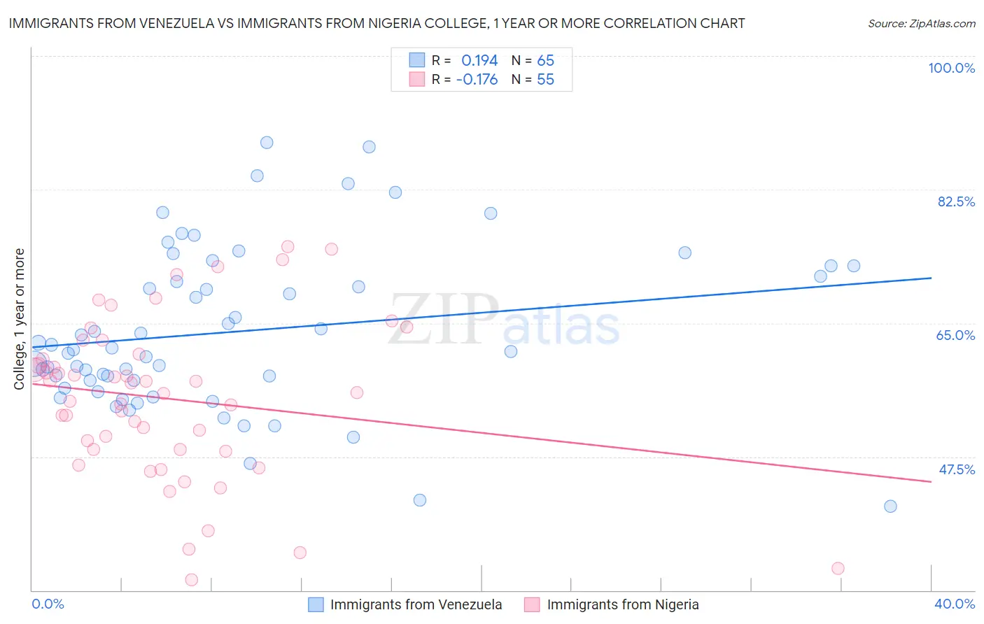 Immigrants from Venezuela vs Immigrants from Nigeria College, 1 year or more