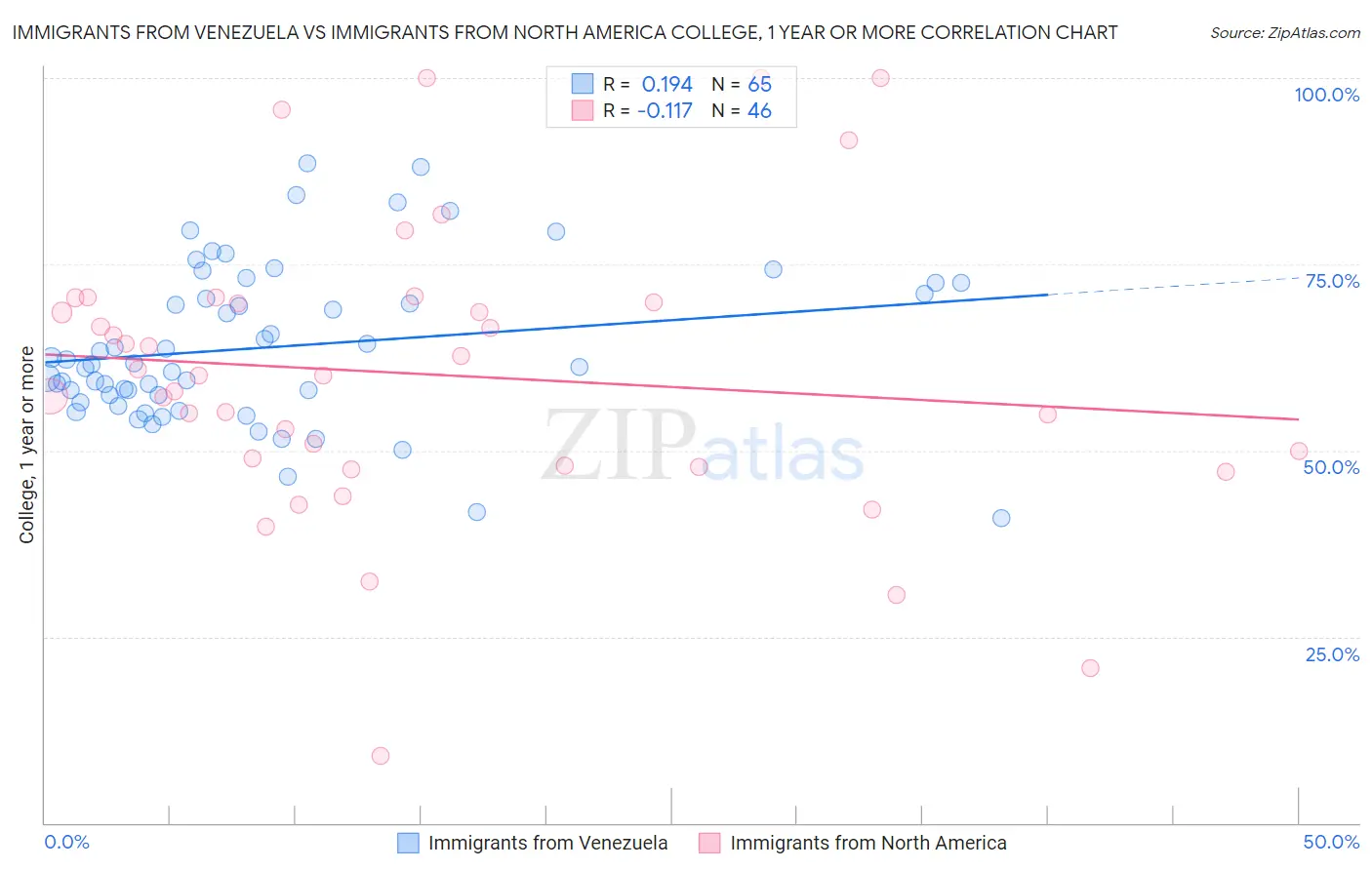 Immigrants from Venezuela vs Immigrants from North America College, 1 year or more