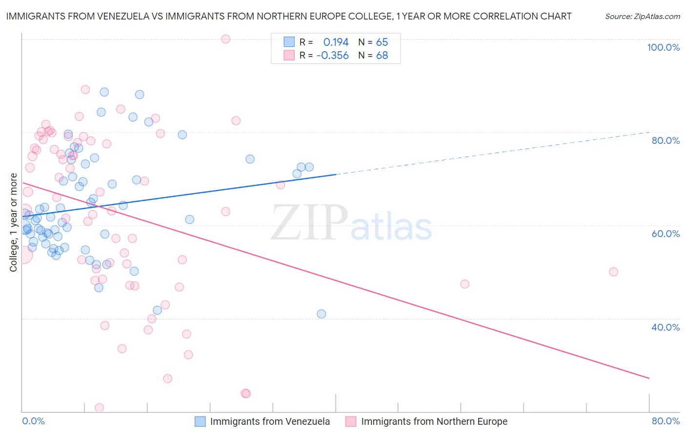 Immigrants from Venezuela vs Immigrants from Northern Europe College, 1 year or more