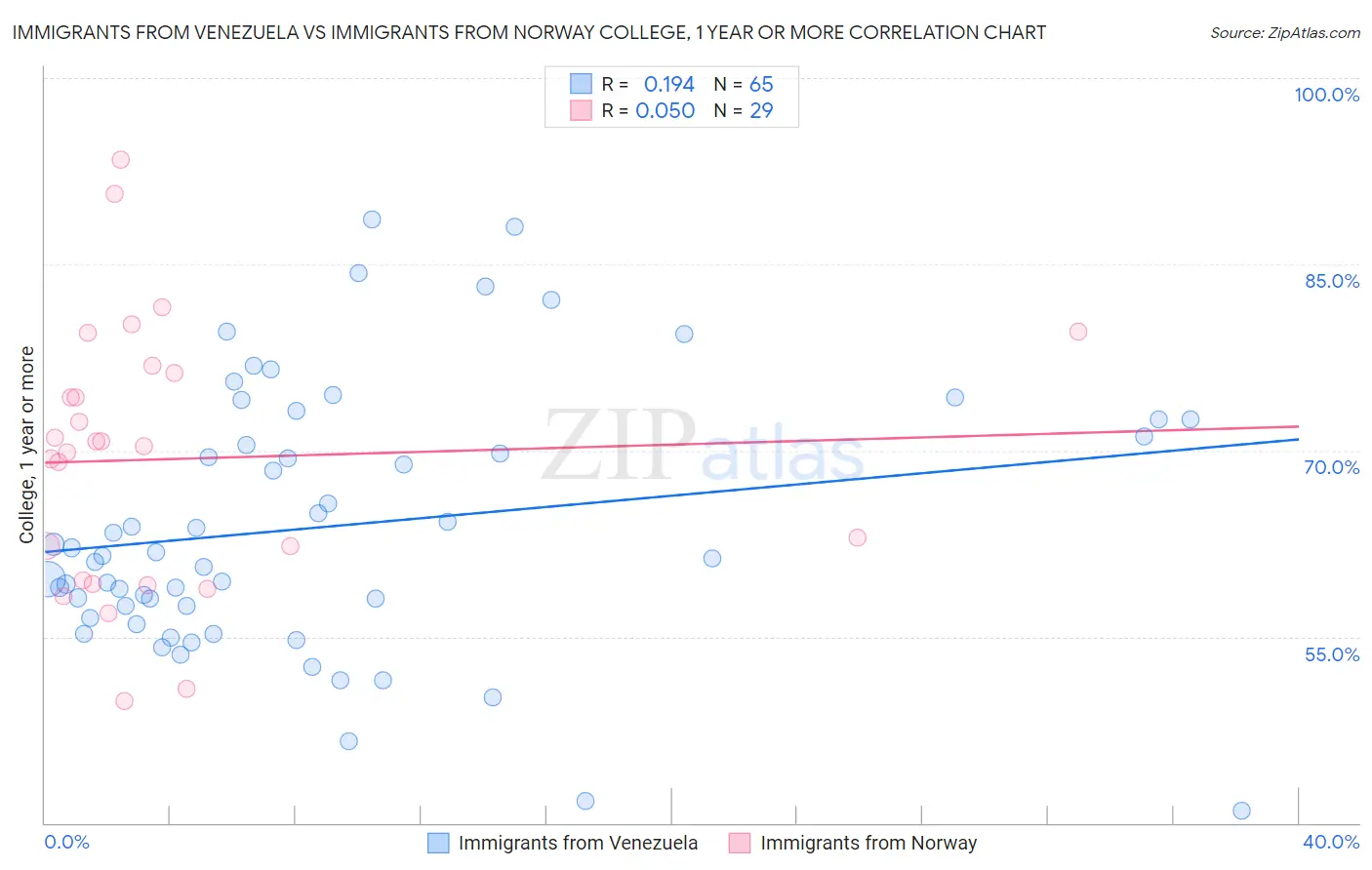 Immigrants from Venezuela vs Immigrants from Norway College, 1 year or more