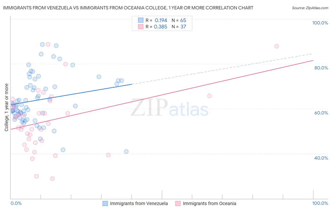 Immigrants from Venezuela vs Immigrants from Oceania College, 1 year or more