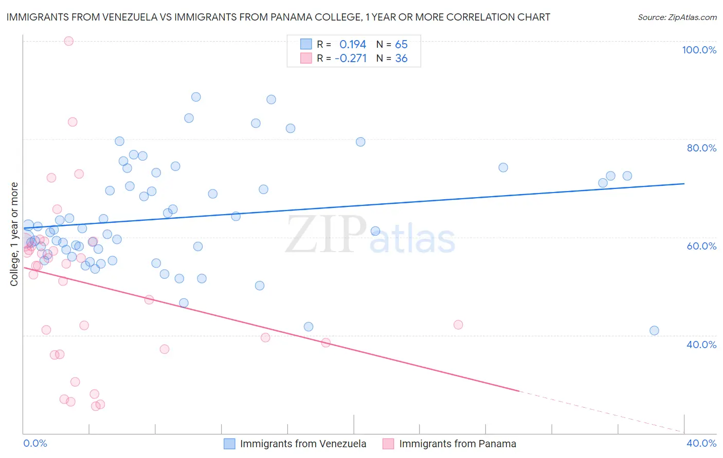 Immigrants from Venezuela vs Immigrants from Panama College, 1 year or more