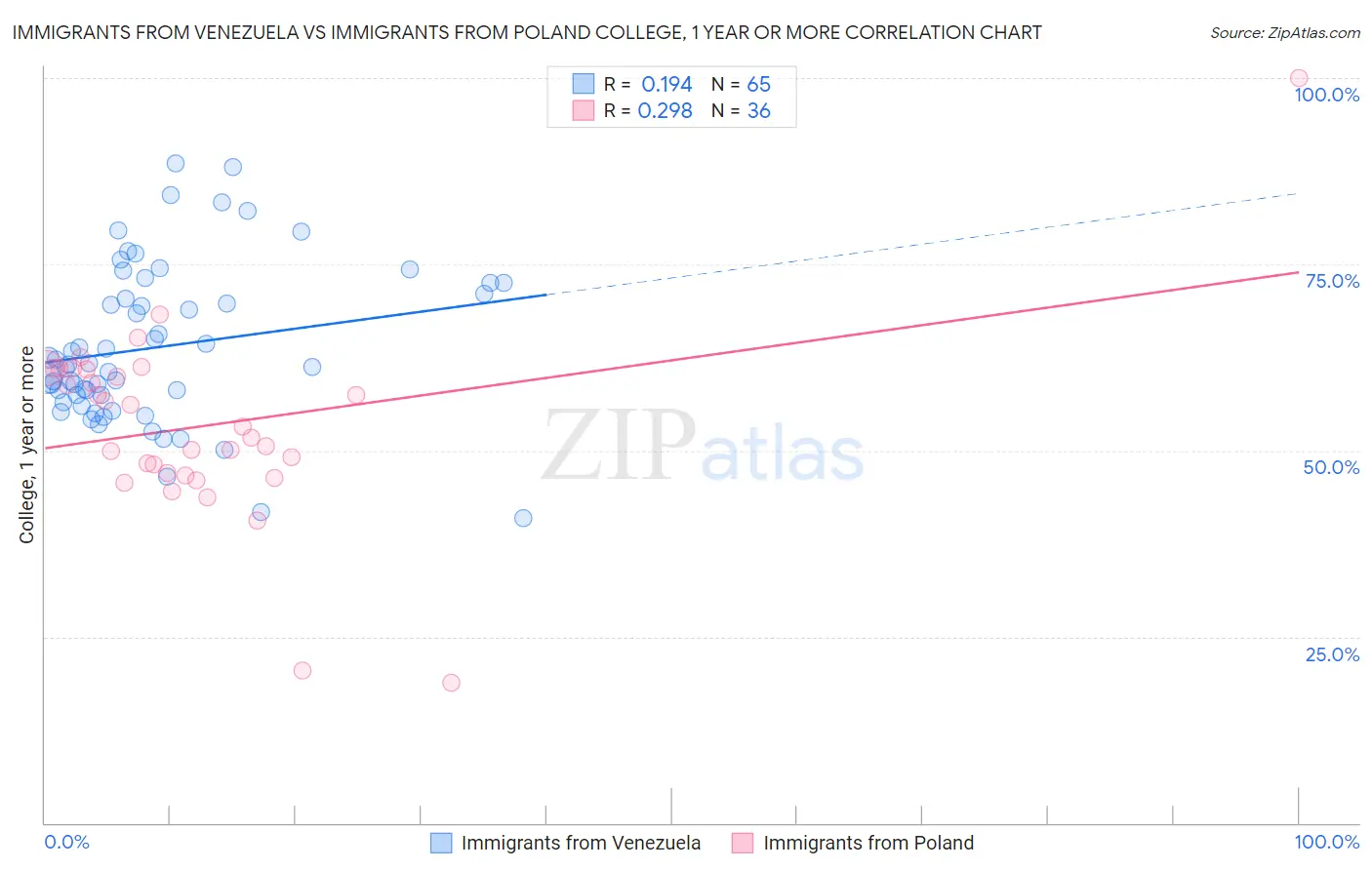 Immigrants from Venezuela vs Immigrants from Poland College, 1 year or more