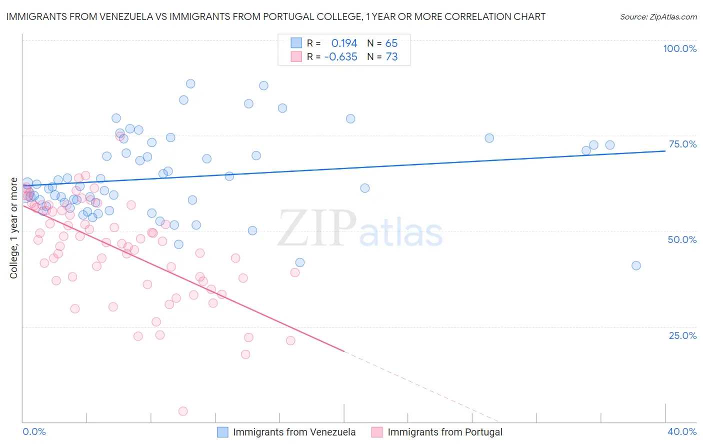 Immigrants from Venezuela vs Immigrants from Portugal College, 1 year or more