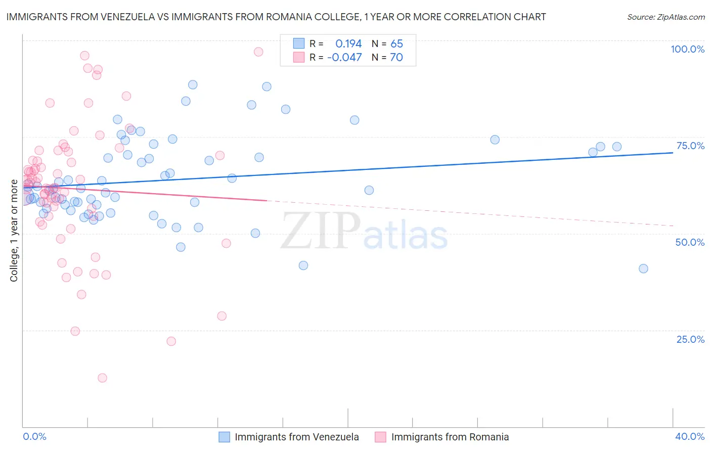 Immigrants from Venezuela vs Immigrants from Romania College, 1 year or more