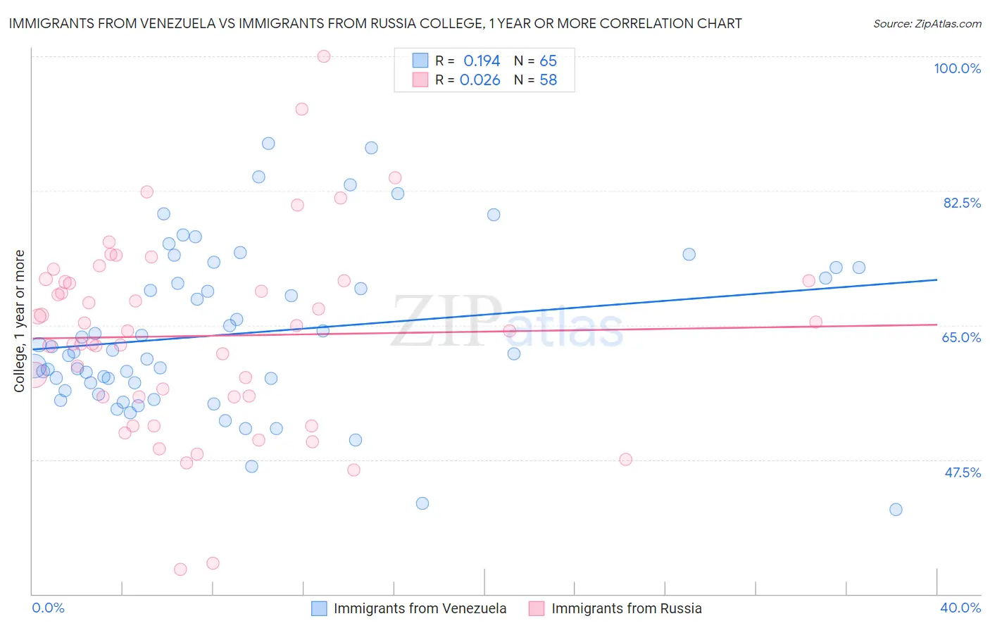 Immigrants from Venezuela vs Immigrants from Russia College, 1 year or more