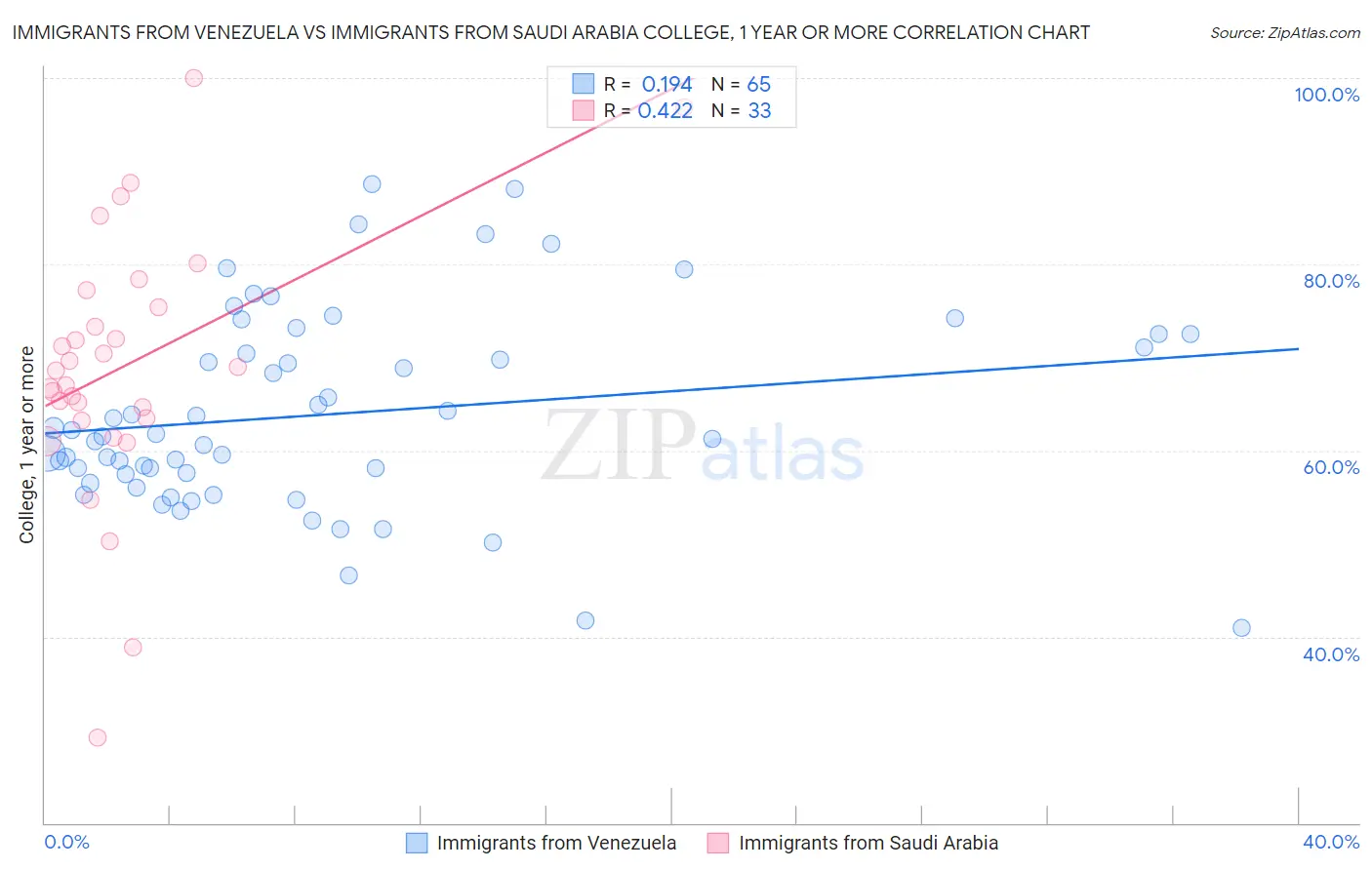 Immigrants from Venezuela vs Immigrants from Saudi Arabia College, 1 year or more