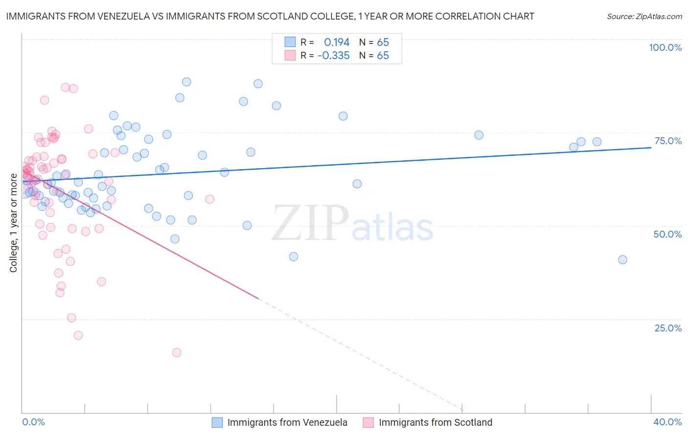Immigrants from Venezuela vs Immigrants from Scotland College, 1 year or more