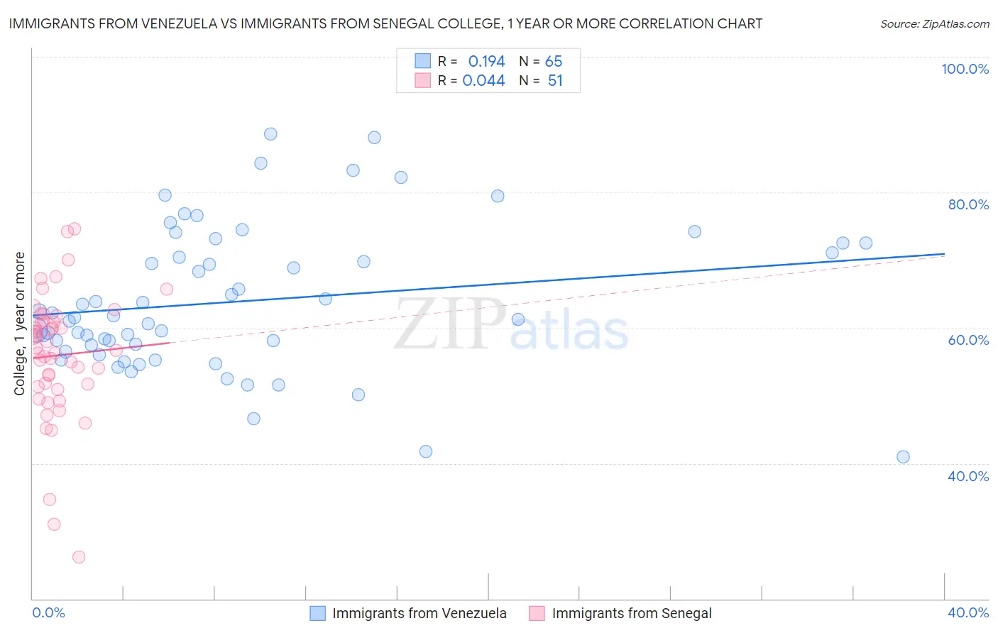 Immigrants from Venezuela vs Immigrants from Senegal College, 1 year or more