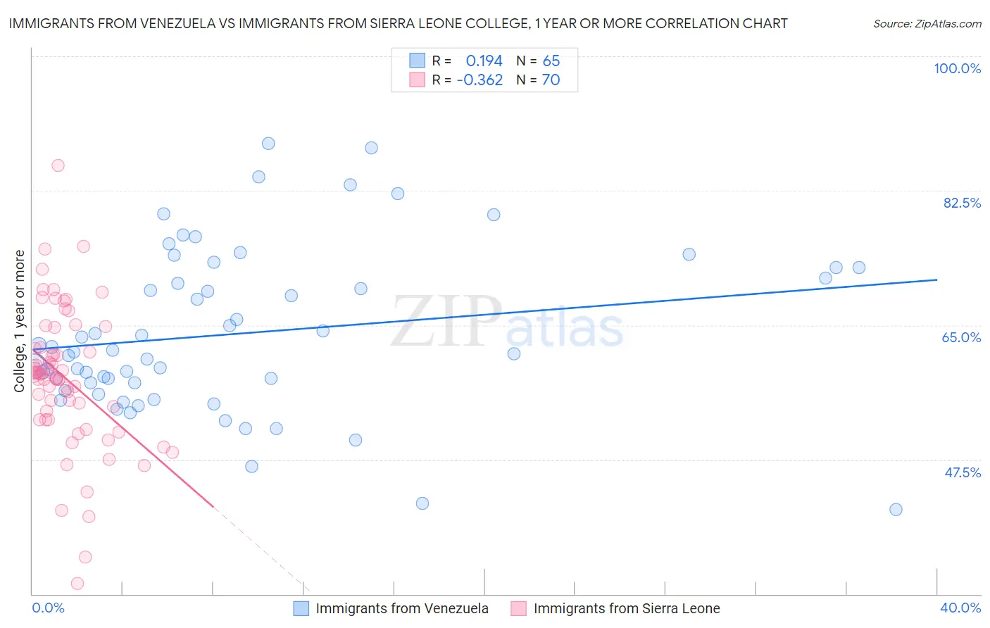 Immigrants from Venezuela vs Immigrants from Sierra Leone College, 1 year or more