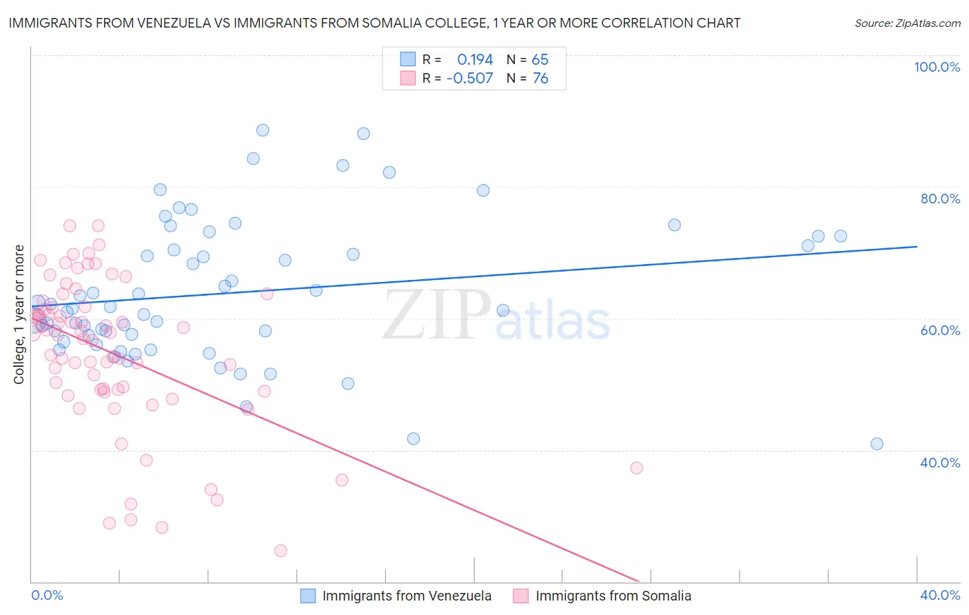 Immigrants from Venezuela vs Immigrants from Somalia College, 1 year or more