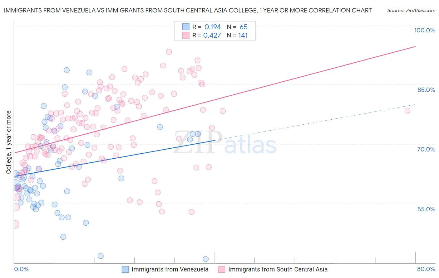 Immigrants from Venezuela vs Immigrants from South Central Asia College, 1 year or more