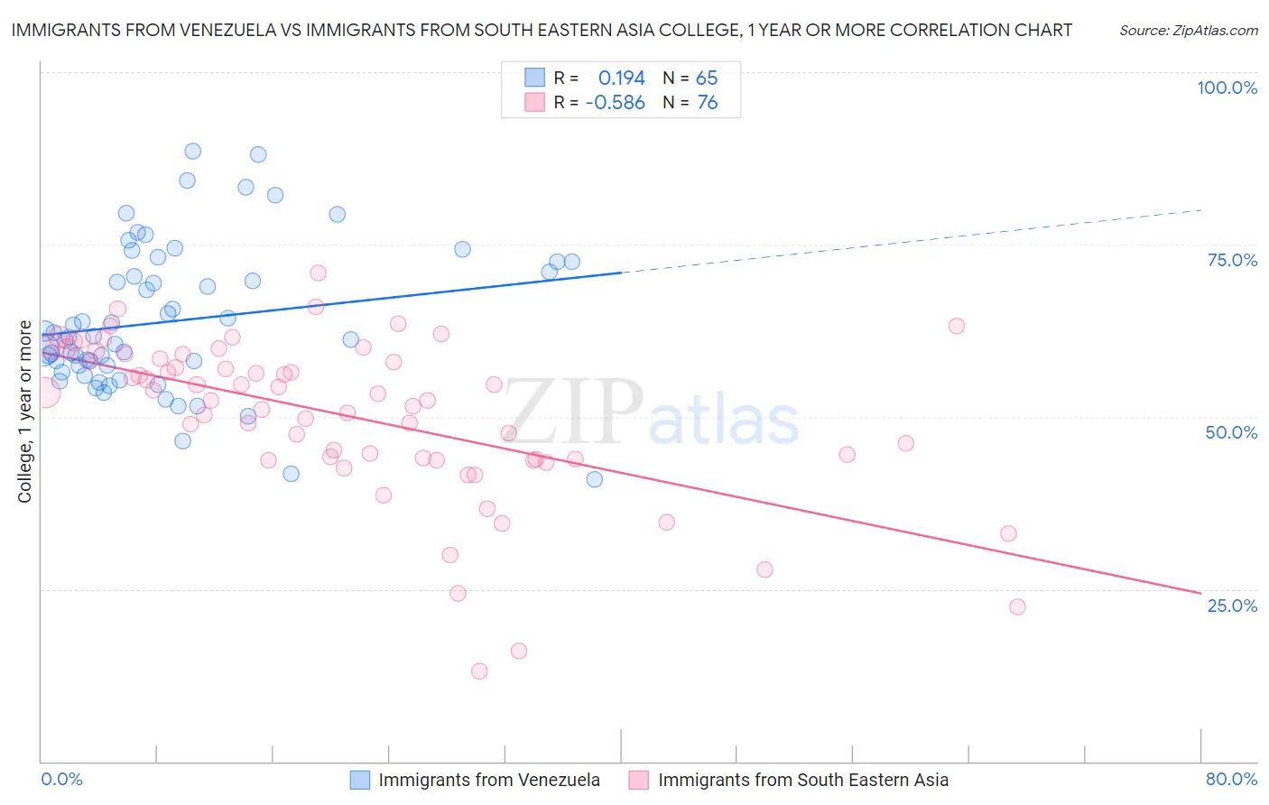 Immigrants from Venezuela vs Immigrants from South Eastern Asia College, 1 year or more