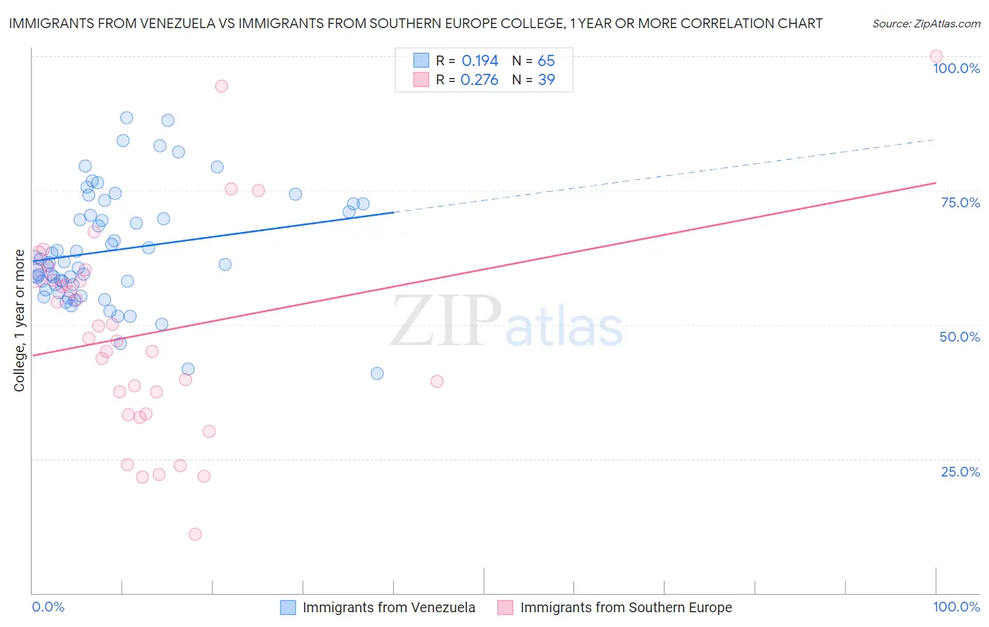 Immigrants from Venezuela vs Immigrants from Southern Europe College, 1 year or more