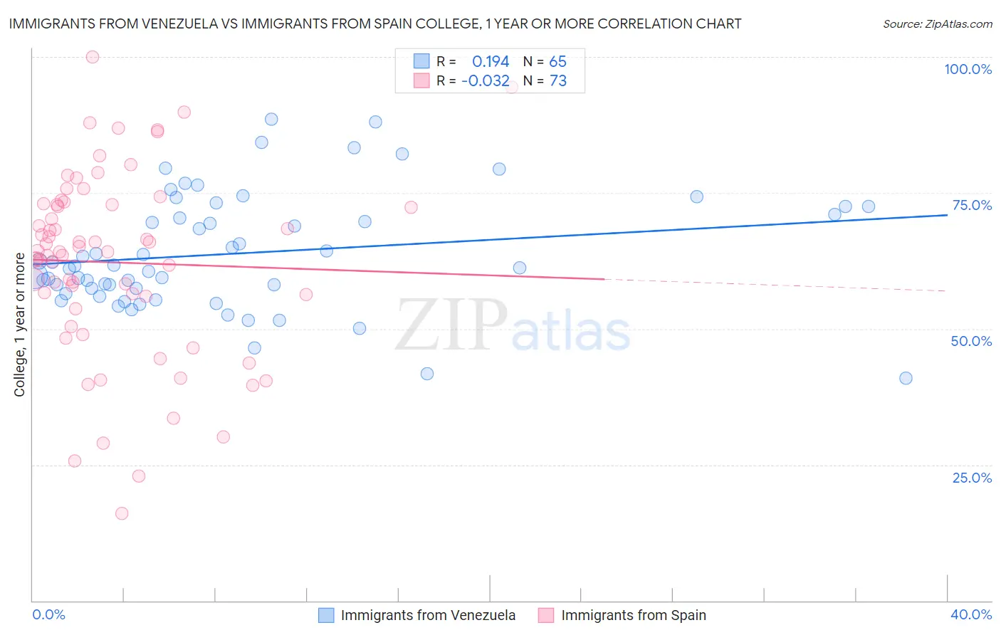 Immigrants from Venezuela vs Immigrants from Spain College, 1 year or more