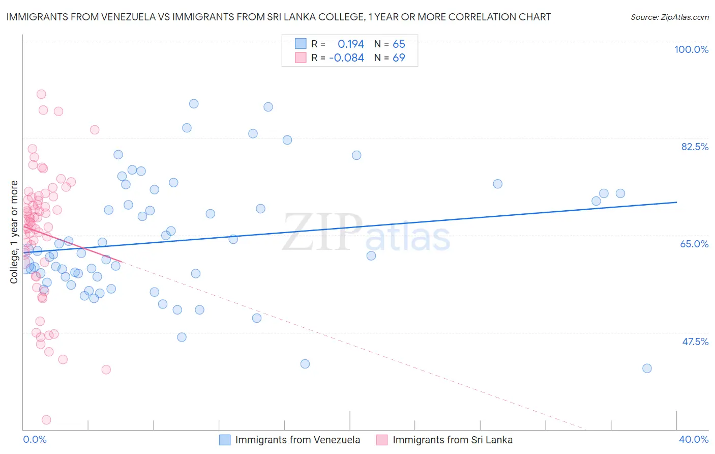 Immigrants from Venezuela vs Immigrants from Sri Lanka College, 1 year or more