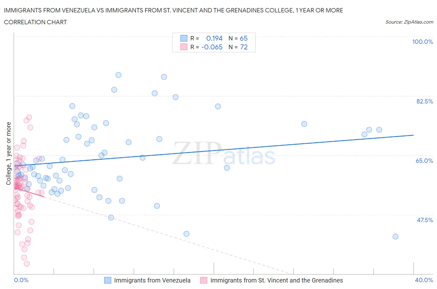 Immigrants from Venezuela vs Immigrants from St. Vincent and the Grenadines College, 1 year or more