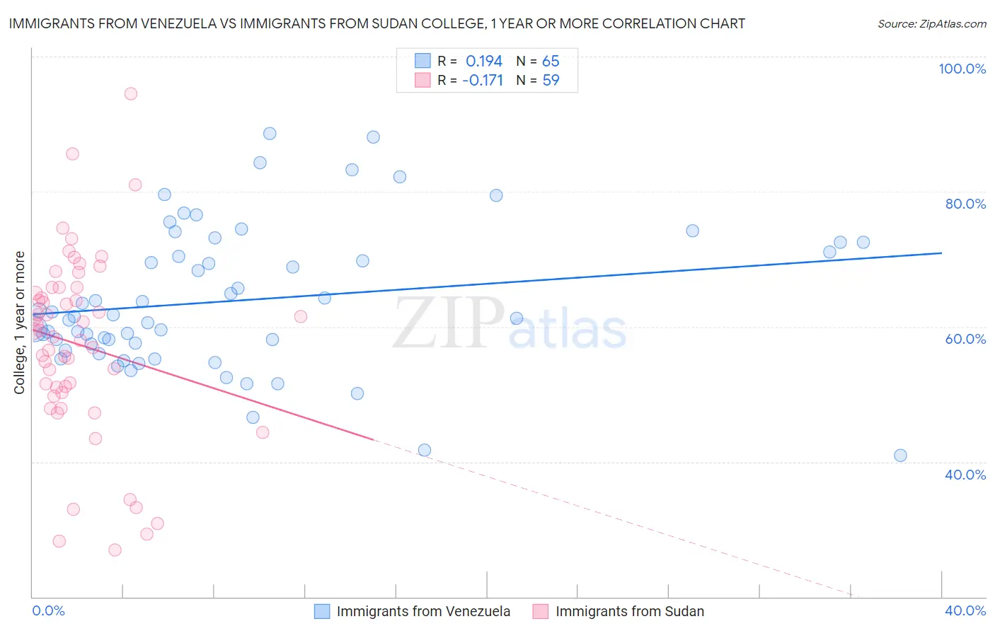 Immigrants from Venezuela vs Immigrants from Sudan College, 1 year or more