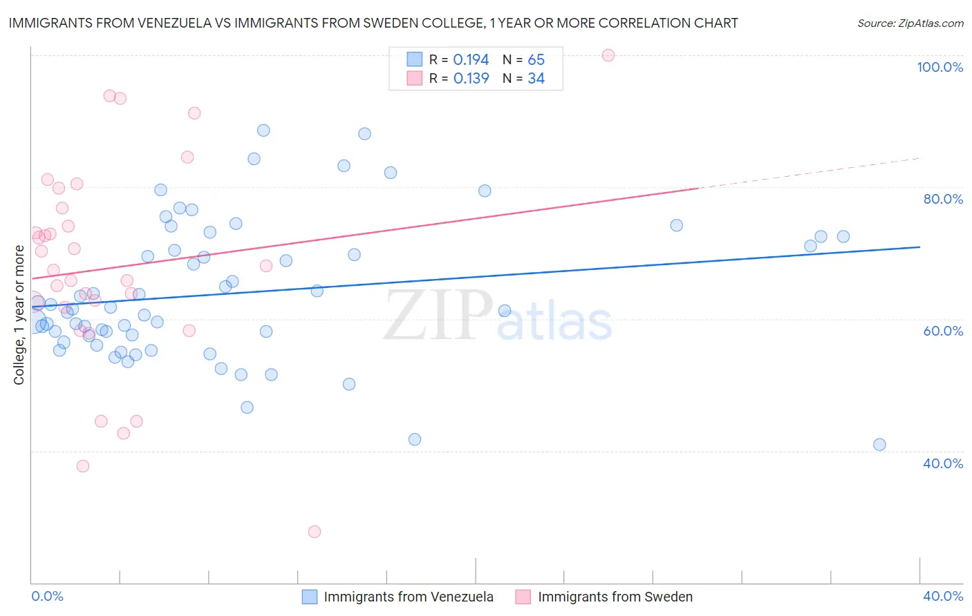 Immigrants from Venezuela vs Immigrants from Sweden College, 1 year or more