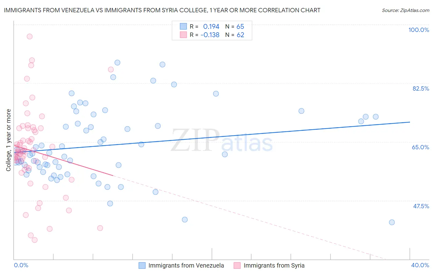 Immigrants from Venezuela vs Immigrants from Syria College, 1 year or more