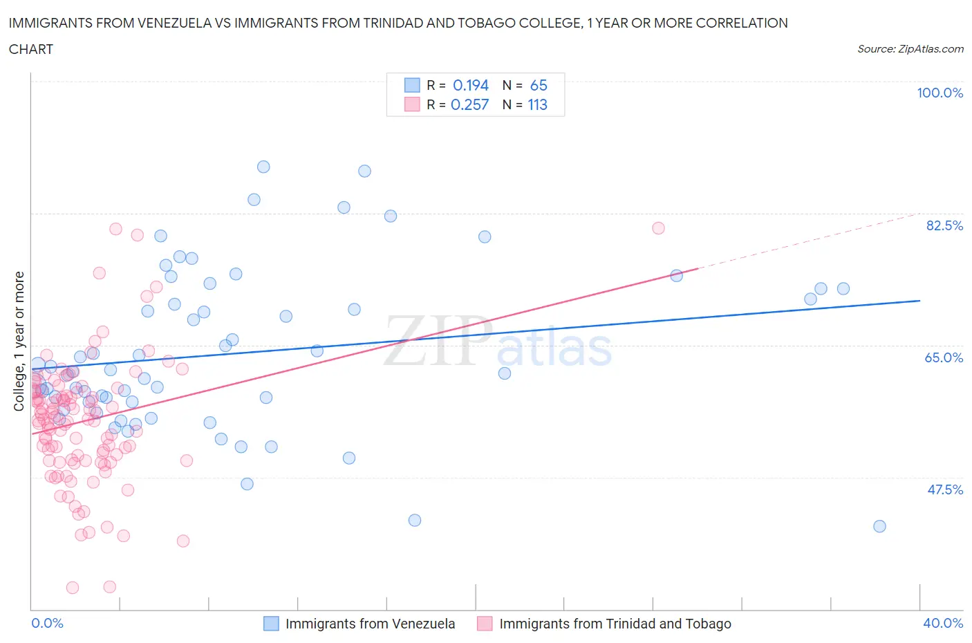 Immigrants from Venezuela vs Immigrants from Trinidad and Tobago College, 1 year or more
