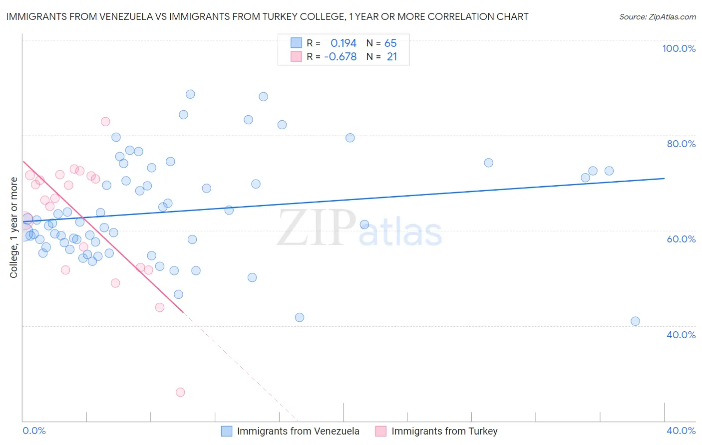 Immigrants from Venezuela vs Immigrants from Turkey College, 1 year or more