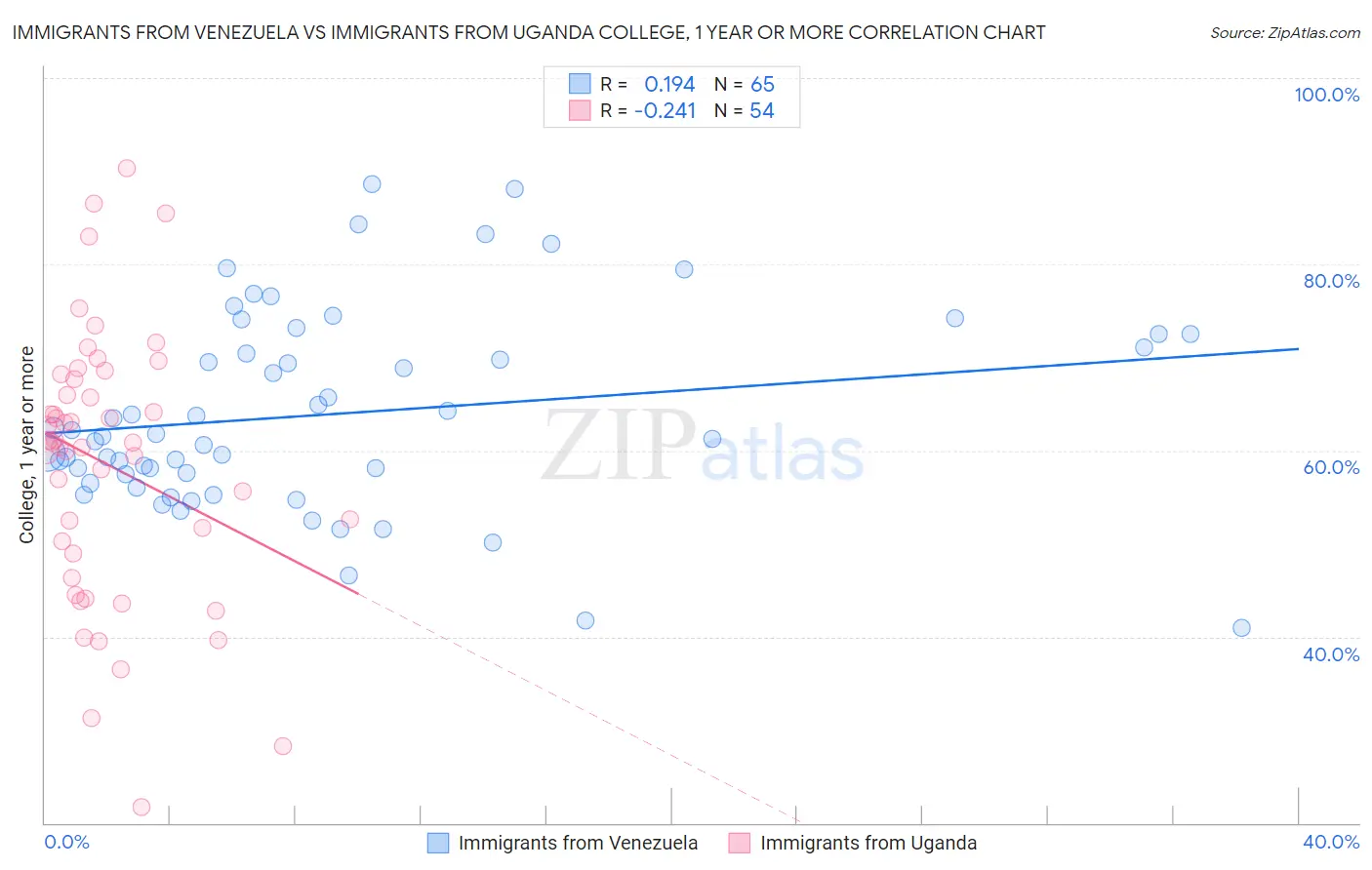 Immigrants from Venezuela vs Immigrants from Uganda College, 1 year or more