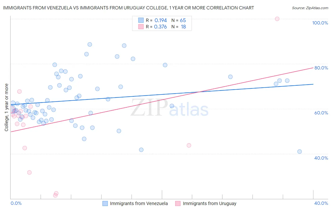 Immigrants from Venezuela vs Immigrants from Uruguay College, 1 year or more