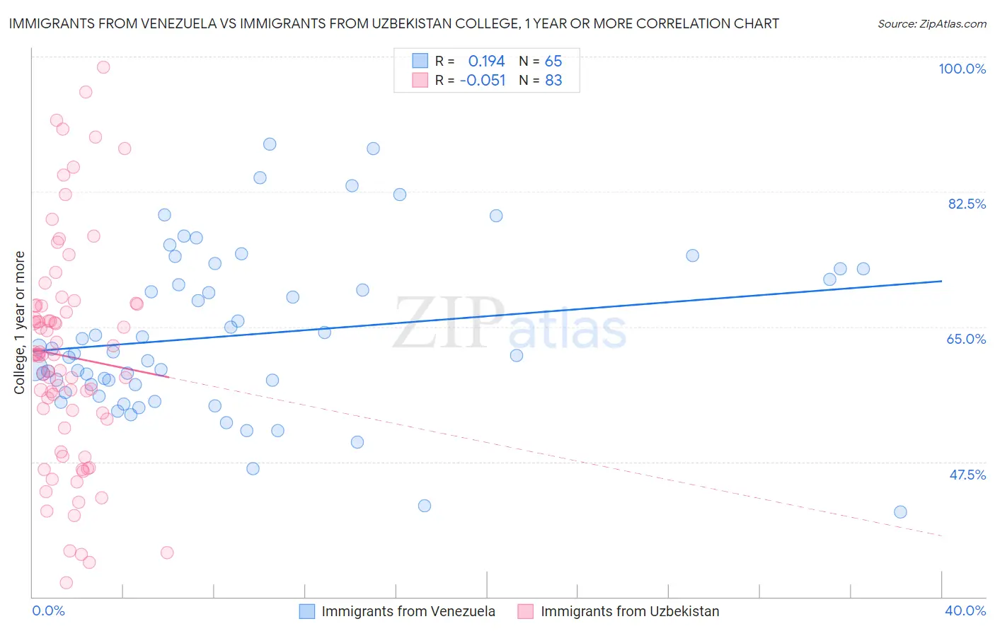 Immigrants from Venezuela vs Immigrants from Uzbekistan College, 1 year or more