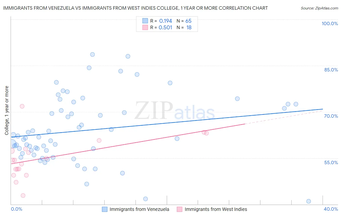 Immigrants from Venezuela vs Immigrants from West Indies College, 1 year or more