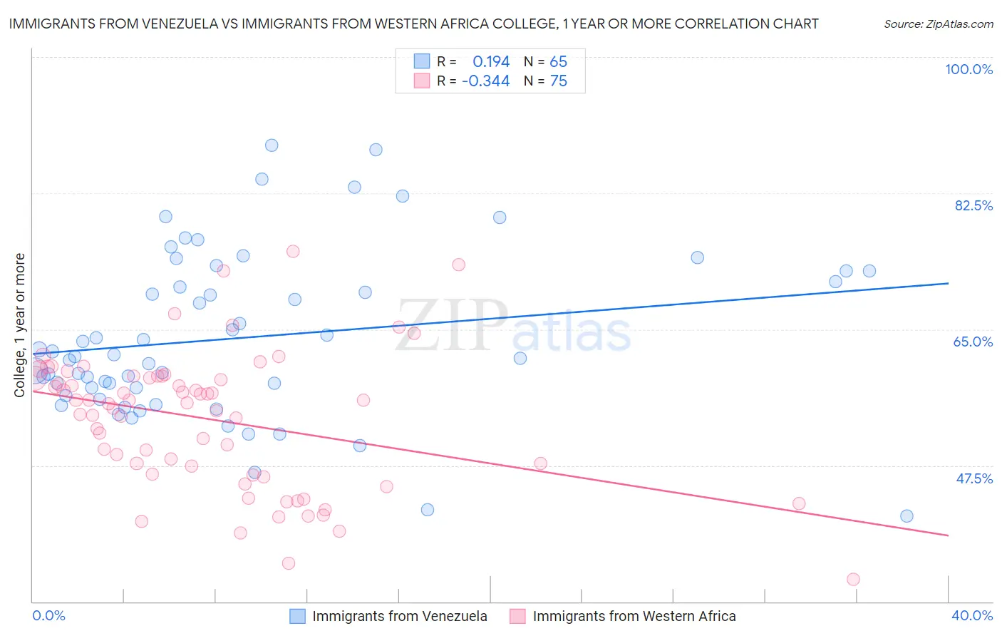 Immigrants from Venezuela vs Immigrants from Western Africa College, 1 year or more