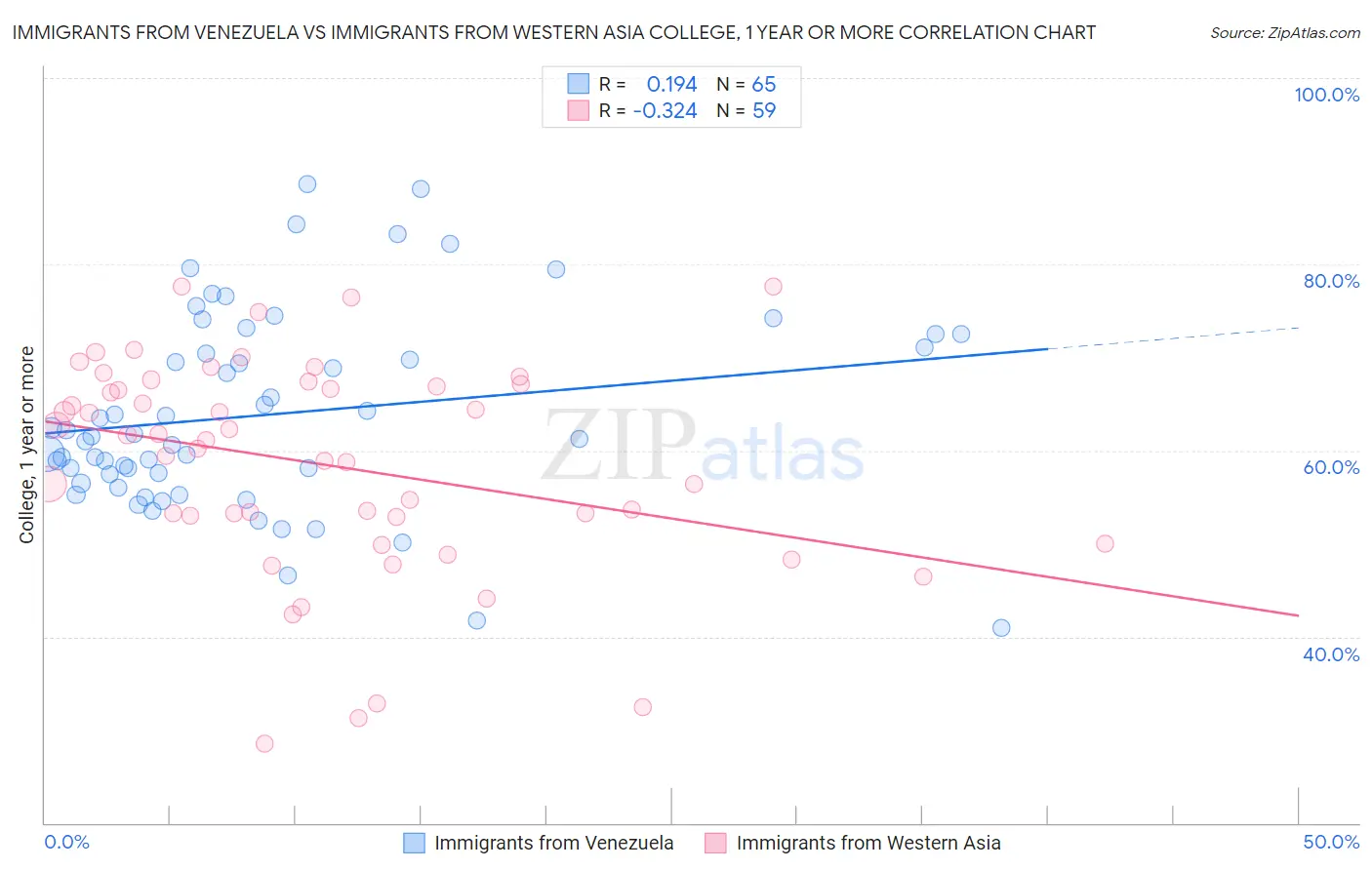 Immigrants from Venezuela vs Immigrants from Western Asia College, 1 year or more