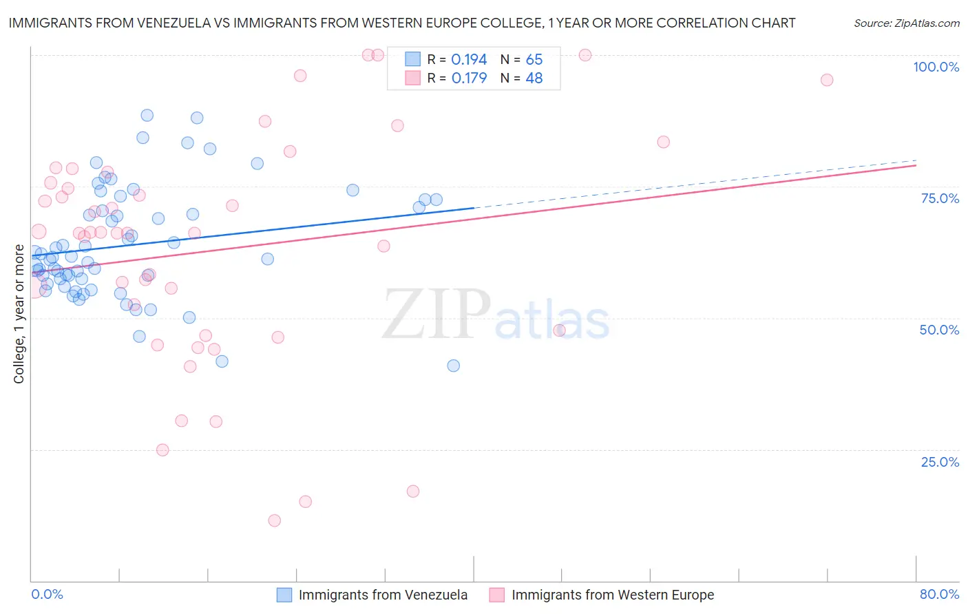 Immigrants from Venezuela vs Immigrants from Western Europe College, 1 year or more