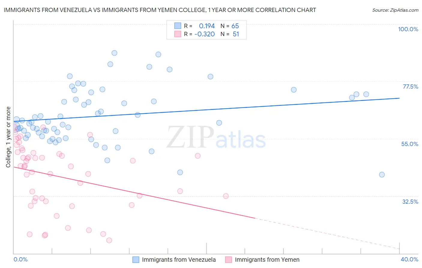 Immigrants from Venezuela vs Immigrants from Yemen College, 1 year or more
