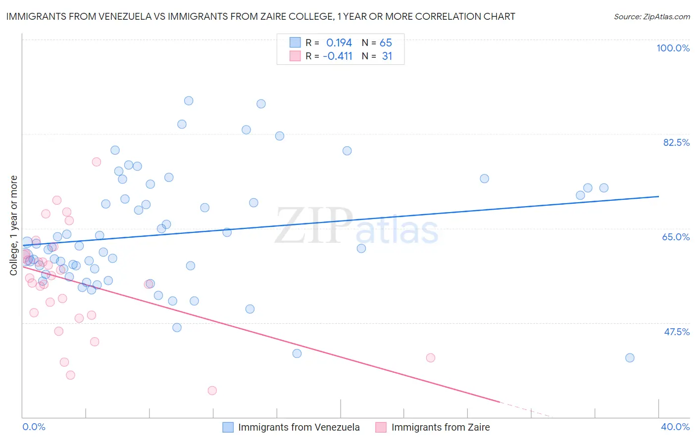 Immigrants from Venezuela vs Immigrants from Zaire College, 1 year or more