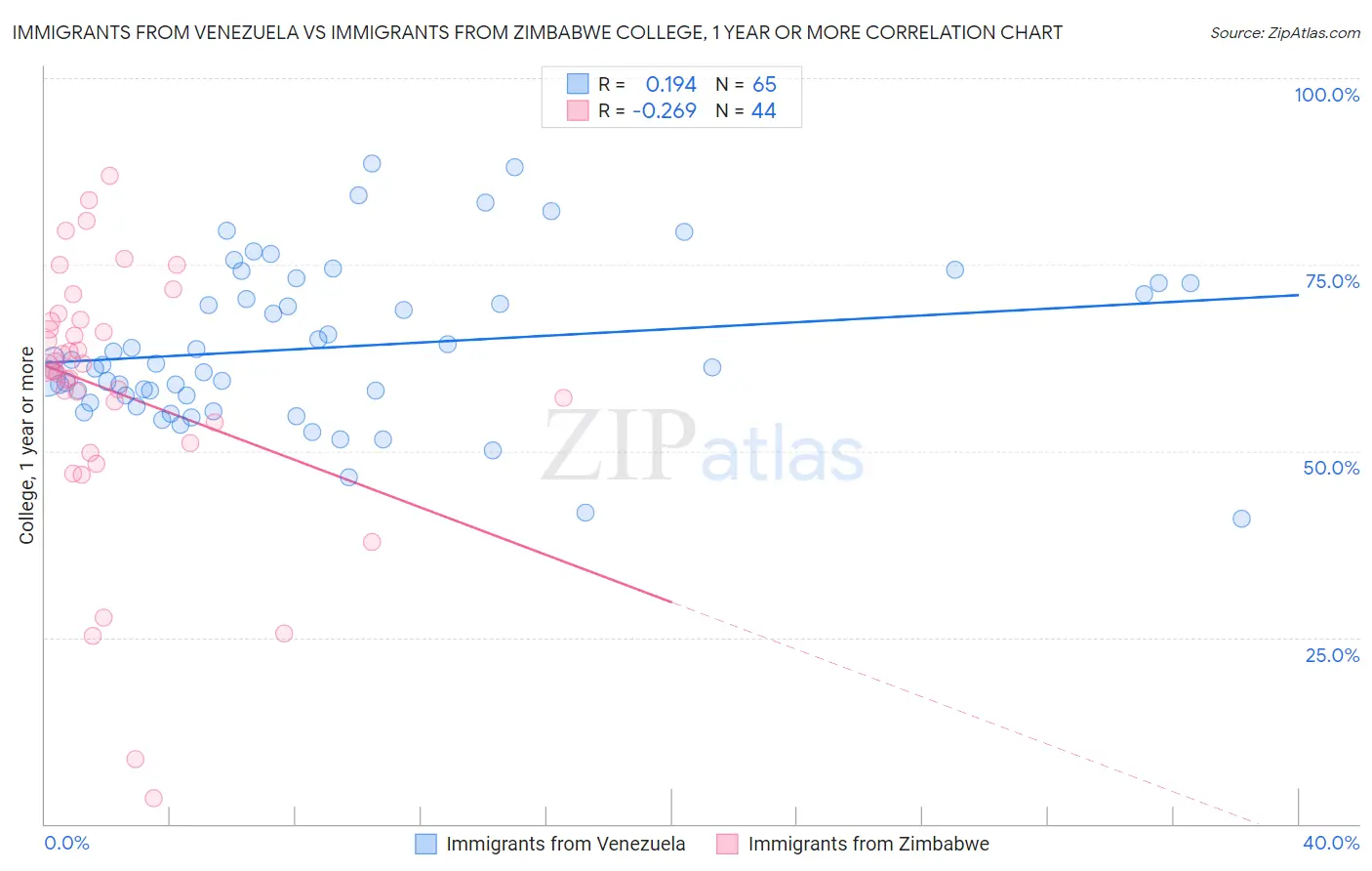 Immigrants from Venezuela vs Immigrants from Zimbabwe College, 1 year or more