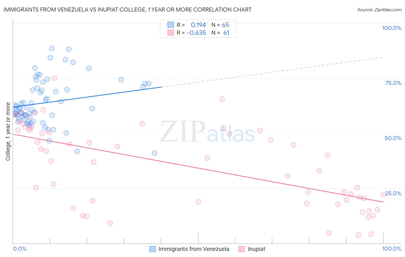 Immigrants from Venezuela vs Inupiat College, 1 year or more