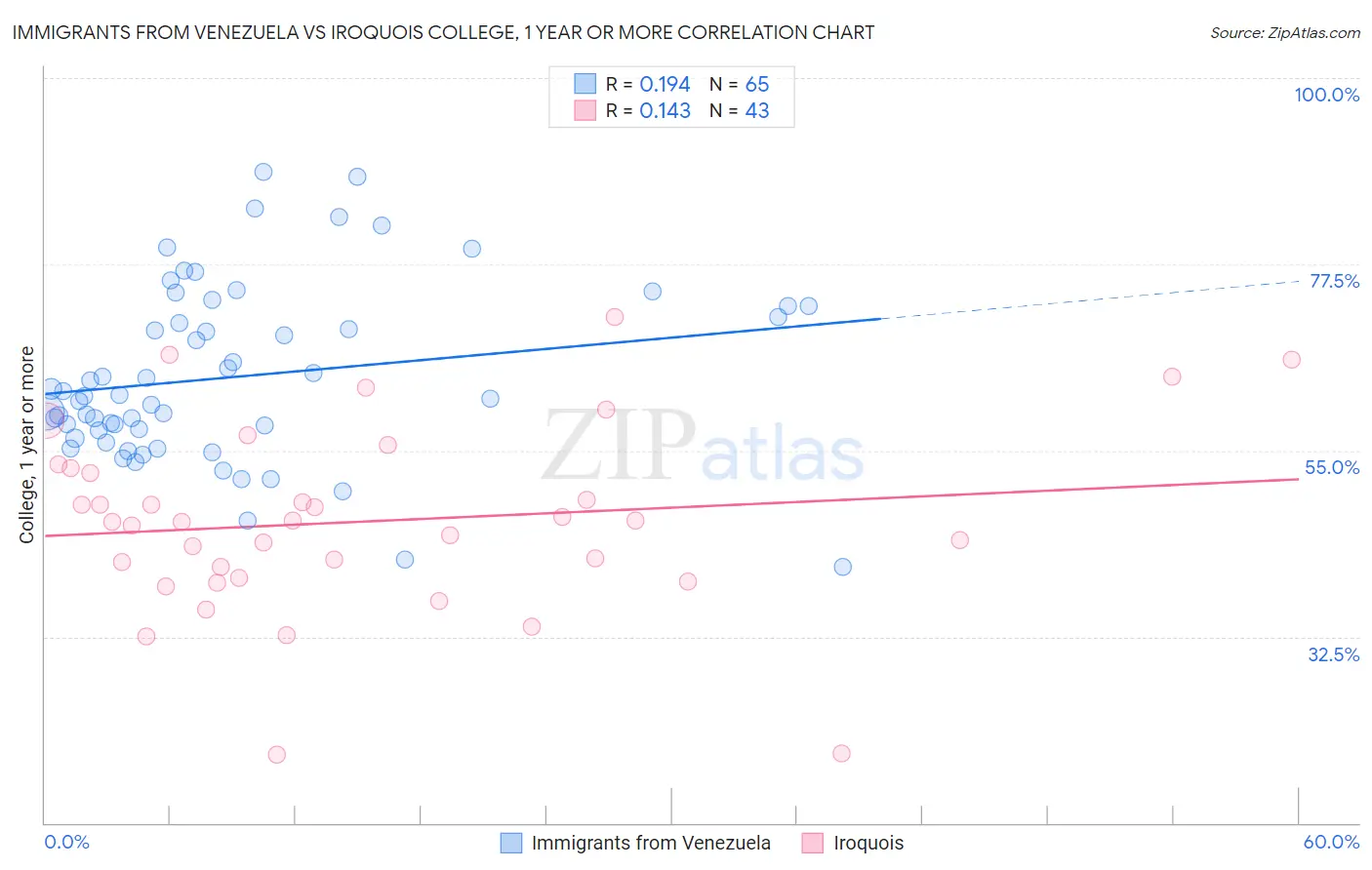 Immigrants from Venezuela vs Iroquois College, 1 year or more