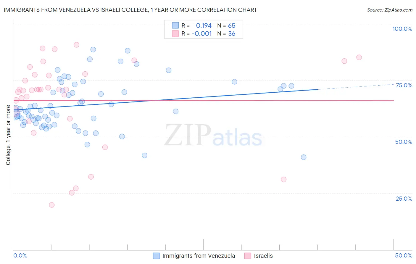Immigrants from Venezuela vs Israeli College, 1 year or more