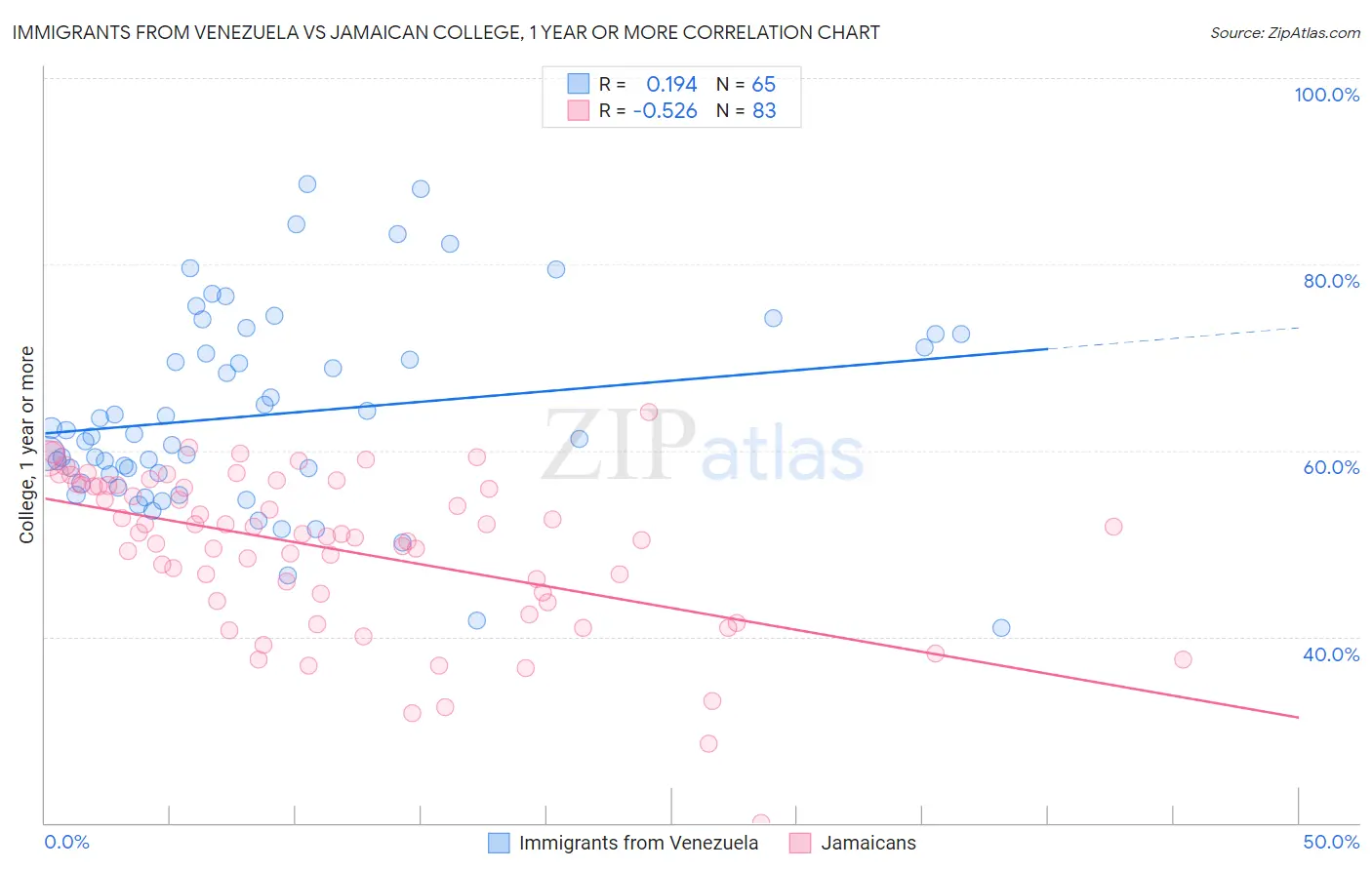 Immigrants from Venezuela vs Jamaican College, 1 year or more