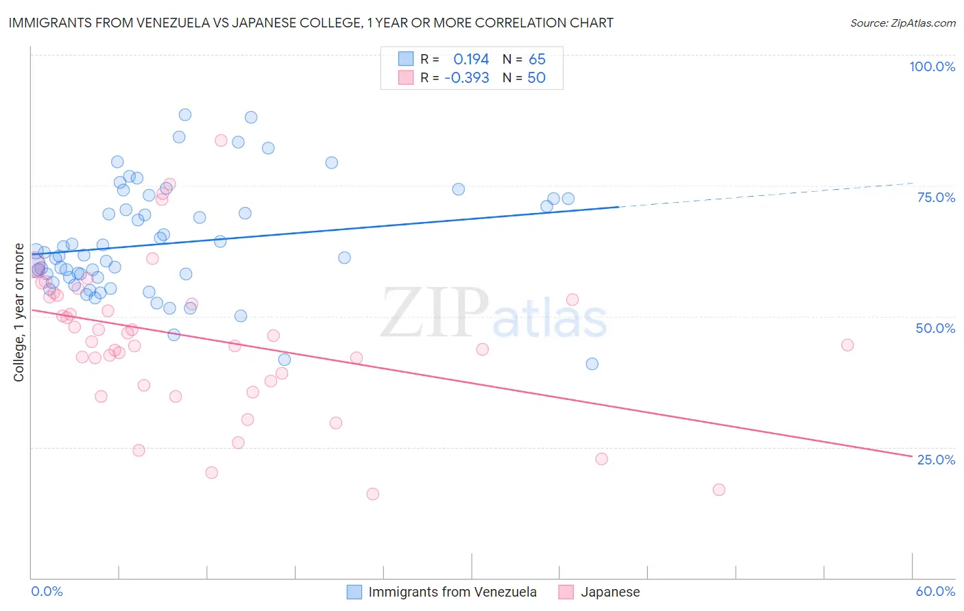 Immigrants from Venezuela vs Japanese College, 1 year or more