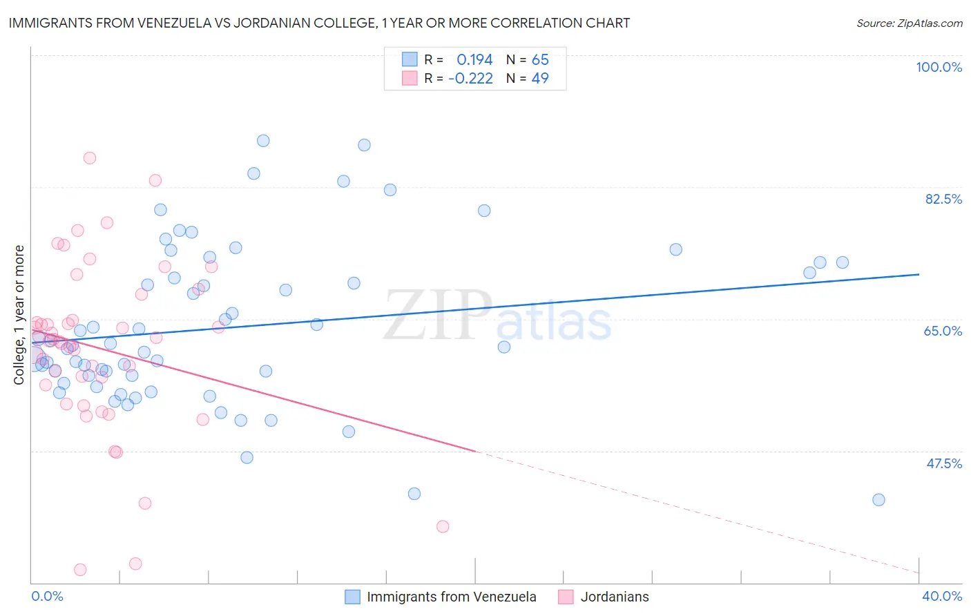 Immigrants from Venezuela vs Jordanian College, 1 year or more