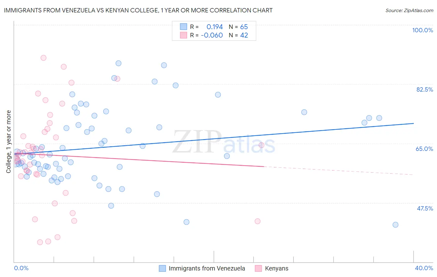 Immigrants from Venezuela vs Kenyan College, 1 year or more