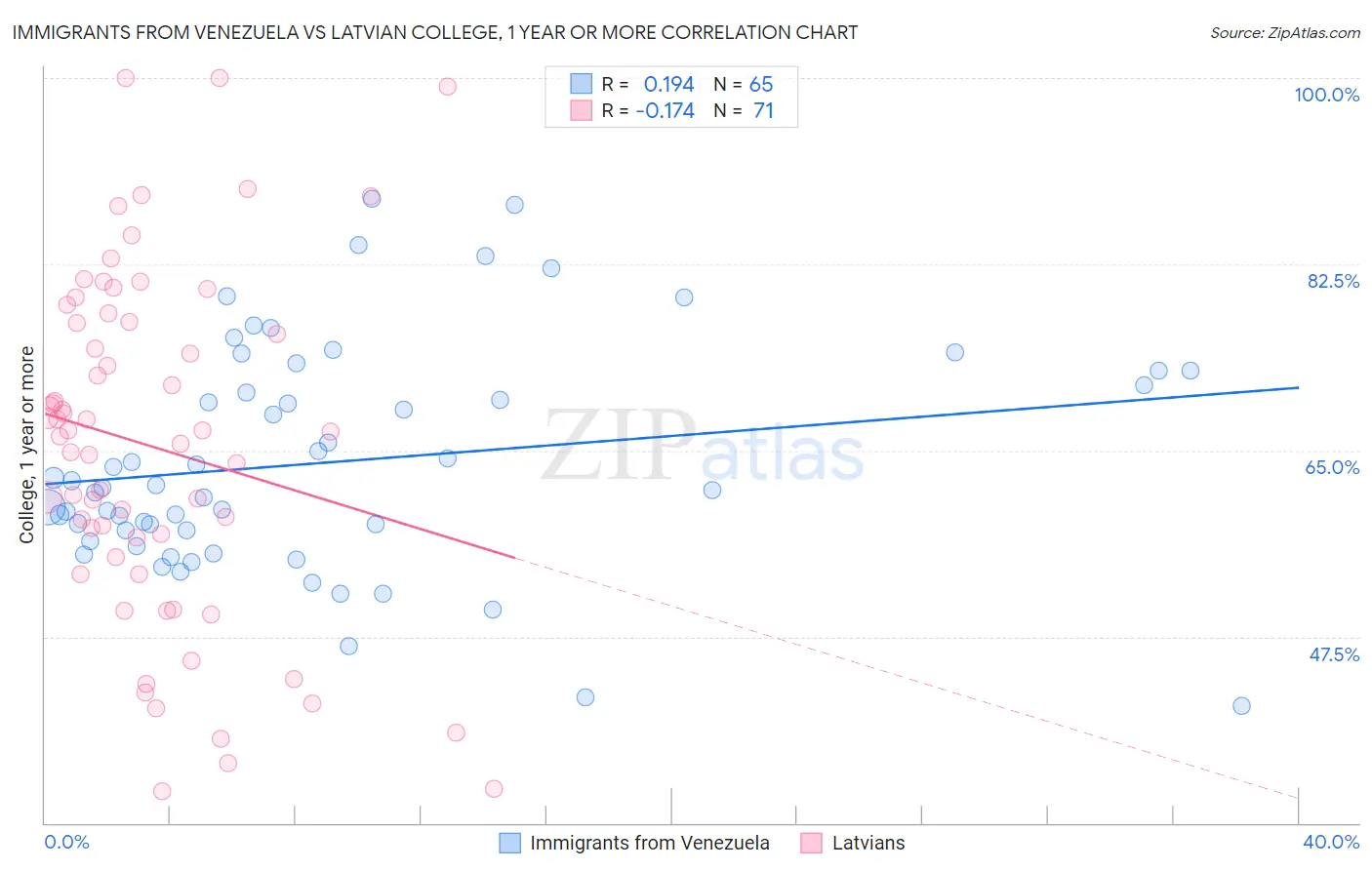 Immigrants from Venezuela vs Latvian College, 1 year or more