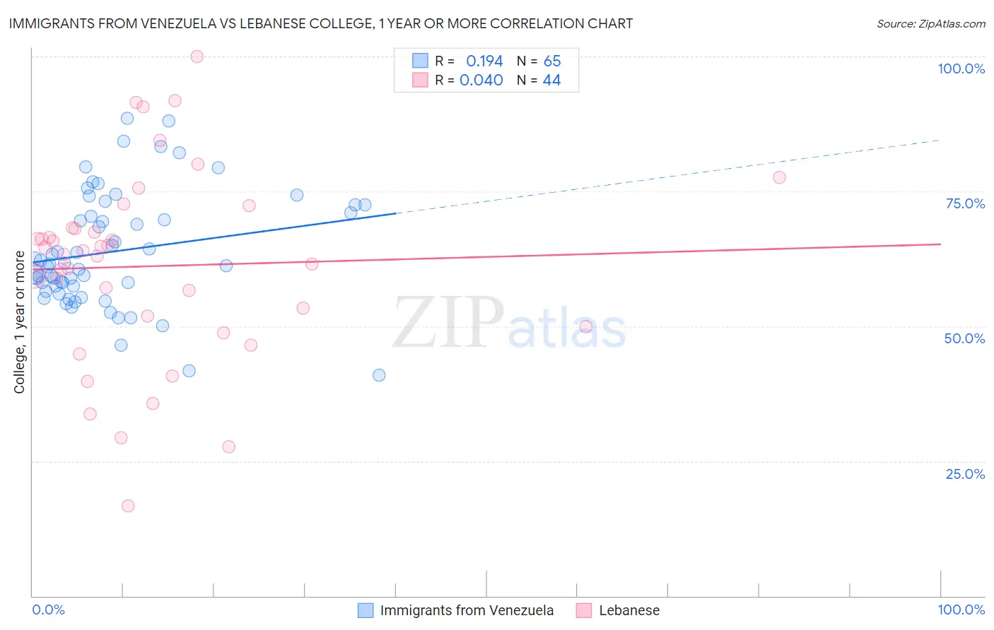 Immigrants from Venezuela vs Lebanese College, 1 year or more